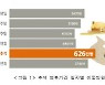 추석 이동량 16% 급감..94% "버스·대중교통 대신 자가용 이용"