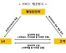 신청부터 자격검증까지..LH, 비대면 임대주택공급 서비스 도입