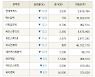 [fnRASSI]장마감, 코스닥 하락 종목(현대무벡스 -14.8% ↓)