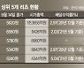 SK리츠, 상장 첫날 15% 상승.. 리츠 시총 3위 꿰찼다