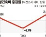 아파트 분양가 더 뛰나.. 분상제 기준 '기본형 건축비' 13년만에 최대폭 상승