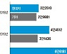 기아 하이브리드차, 반도체 대란 뚫고 질주..현대차도 추월