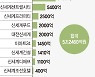 "M&A 실탄 모으자" 공모채 찍는 신세계