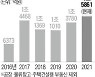 기업들 앞다퉈 '부동산 영끌'..구입액 1.5조, 6년새 10배 급증