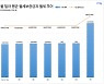 서울 빌라 평균 보증금 5683만원·월세 62만원..역대 최고치