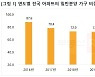 전국 일반분양 비중 5년래 최고..서울은 절반도 못미쳐