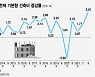 '기본형건축비' 14년만에 최대폭 상승..아파트 분양가 더 오른다
