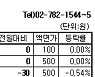 [장외주식] 아크로스 2주만에 반등
