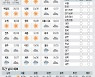 <날씨이야기>9월15일 수요일(음력 8월9일)