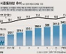 시중에 풀린돈 또 사상최대..한 달 새 32조↑