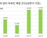 서울 떠난 '돈', 지방 부동산 시장 들썩인다