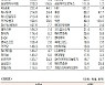 [표]유가증권 기관·외국인·개인 순매수·도 상위종목(9월 14일)