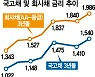 [시그널] "긴축시대 온다" 기업 현금확보 전쟁