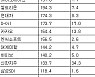 [표] 거래소 기관 순매수도 상위종목(14일)