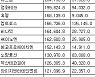 [표] 코스닥 기관 순매수도 상위종목(14일)