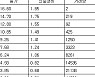 [표] 코스피 지수선물·옵션 시세표(14일)-3
