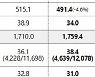 방역지표 악화..만남시간↓·환기횟수↑ 중요