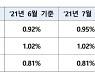 8월 신규취급액 코픽스 0.07%p 상승..주담대 금리 오른다