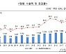 부산 8월 수출 11억9400만 달러..전년동월대비 47.6%↑