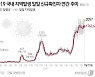 [속보] 오후 6시 1652명, 전날보다 86명↑..서울 605명 '역대 최다'