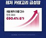 데일리호텔, 레저 이용건수 연초 대비 690% 이상 UP