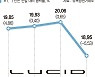 美 신생 전기차 루시드, 서학개미 5600만弗 쏟아부은 다음날 '와르르' [해외주식 인싸이트]