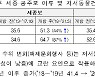 장기간 완전개방한 금강 보 구간, 생태계 건강성 개선