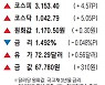 [표] 주요 시세 (9월 15일)