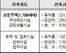 '신반포22차' 재건축 등 6건 건축심의 통과..'2886가구 공급'