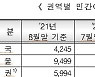 서울아파트 3.3㎡당 분양가 3134만6700원..작년대비 17% 상승