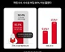 위메프, '업계 최저 수수료' 정책으로 선순환 이뤄낼까
