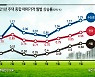 8월 집값 10년여만에 최고 상승