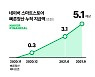 네이버 스마트스토어 전 세계서 가장 빨리 정산..주문 후 약 3.3일이면 완료