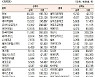 [표]코스닥 기관·외국인·개인 순매수·도 상위종목(9월 15일-최종치)