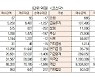 [표]유가증권 코스닥 투자주체별 매매동향(9월 15일-최종치)