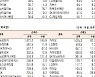 [표]유가증권 기관·외국인·개인 순매수·도 상위종목(9월 15일-최종치)