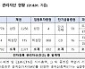 예탁원 "전자증권제도 시행 만 2년 경과..잔고 전년比 21%↑"