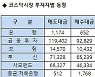 [표]코스닥 기관/외국인 매매동향(9/16 3시30분)