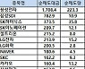 [표]코스피 기관/외국인 매매동향(9/16 3시30분)