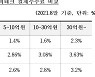"너희 수수료가 더 비싸"..카드사 vs 핀테크 2차전