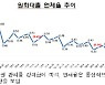 7월 말 은행 연체율 0.27%..한달 새 0.2%p↑