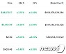 골든크로스 발생, 주요 암호화폐 일제 급등(종합)