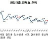 7월말 은행 연체율 0.27% 소폭 반등..대출연장 착시현상도 우려