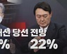 [나이트포커스] '대선 당선 전망' 여론조사..이재명 40% 윤석열 22%