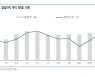 [클릭 e종목]현대건설, 건설업종 최선호주 '뚜렷한 실적'