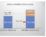 네이버페이, 수수료가 신용카드 3배?.."실질 수수료율 0.2~0.3%"