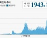 [속보]코로나 신규 확진 1943명, 연일 2000명대 안팎 확진