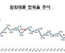 7월 국내은행 연체율 소폭 상승