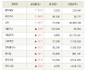 [fnRASSI]장마감, 거래소 상승 종목(흥아해운 30.0% ↑)
