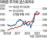 추석 이후 코스피, 아마존을 보면 안다